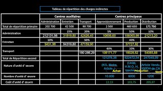 Le tableau de répartition des charges indirectes [upl. by Hahn]