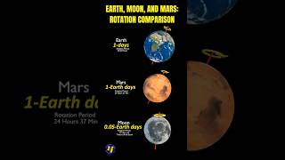 How do planet rotate Mars Moon Earth [upl. by Oiratnom]