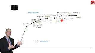 Contango and Backwardation using oil explained  IG MENA [upl. by Radie]