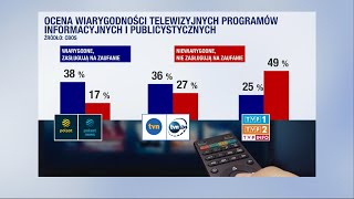 Programy informacyjne i publicystyczne Polsat i Polsat News są najbardziej wiarygodne  dziękujemy [upl. by Anderegg]