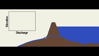 Hydrology Concepts  Reservoir ElevationDischarge Curves [upl. by Willcox788]