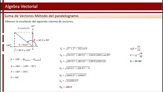 Método del paralelogramo  Suma de vectores  Física [upl. by Ogata369]