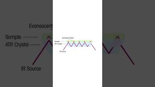 Attenuated Total Reflectance Basics  ATRFTIR Spectroscopy chemistry spectroscopy [upl. by Mccowyn298]