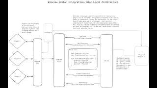 Webview Plugin Architecture  Editor Integration Sync [upl. by Bounds633]