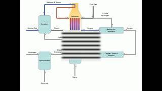 Gas to liquids Process [upl. by Enasus580]