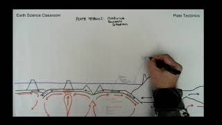 Plate Tectonics System Diagram Three Boundary Types [upl. by Rosetta554]