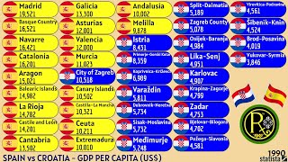 SPAIN vs CROATIA  GDP PER CAPITA US [upl. by Airaet]