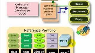 ABCs of CDO CLO CBO CDO of ABS [upl. by Handal572]