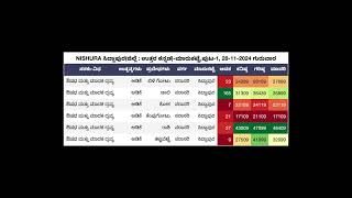 ARECANUT PRICE TODAY 28112024 [upl. by Dardani]