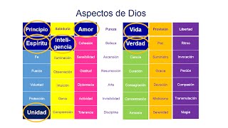 LOS SIETE PRINCIPALES ASPECTOS DE DIOS  CONNY MÉNDEZ [upl. by Arikal542]