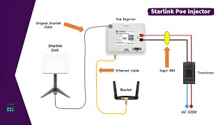 Starlink Poe Injector For Starlink Installation Ethernet starlink network diy [upl. by Riatsila]