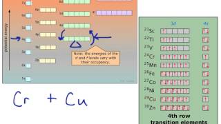 Exceptions to the Aufbau principle [upl. by Mccarthy]