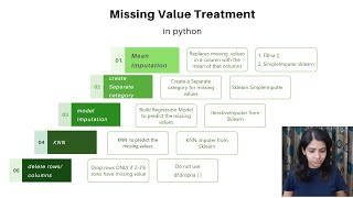 Handling missing values in Python Explained with example Fillna dropna sklearn KNN Model Imputation [upl. by Myranda]