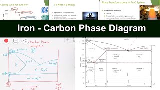 Materials Technology amp Metallurgy IronCarbon Phase Diagram  شرح خواص المادة للحديد و الصلب [upl. by Aliakim]