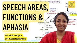 Physiology of speech production  Aphasia  CNS physiology mbbs 1st year [upl. by Berna]