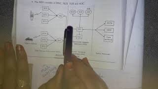 GSM ArchitectureBlock diagram of GSM Architecture in detail mannerECE students [upl. by Ailecec]