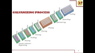 Galvanizing process  Hot dipping Corrosion control [upl. by Assitruc]