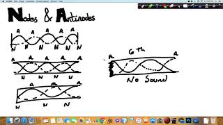 Nodes and Antinodes Strings and Pipes [upl. by Sidwel]