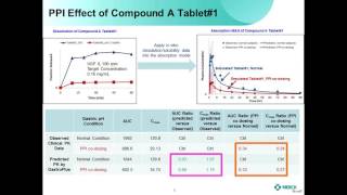 Applications of Customized GastroPlus™ ACAT™ Models to Address Challenges in Formulation Development [upl. by Aham]