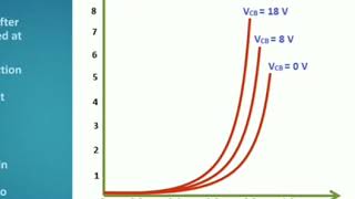 Common base configuration of bjt [upl. by Aicak]