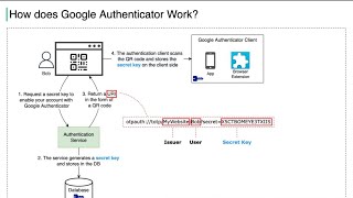 How does Google Authenticator Work [upl. by Queena296]