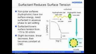 Dispersing Powders in Liquids for Particle Size Analysis [upl. by Ahsienel]