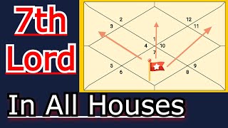 7th Lord In Each House Results  Lord Of seventh house In Astrology  Vedic Astrology [upl. by Amrak287]