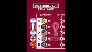 WORLD CUP 2022  GOALS  ASSIST messi mbappe football [upl. by Radley71]