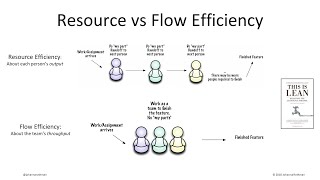 Lean Product Development Resource management vs Flow efficiency [upl. by Horbal]