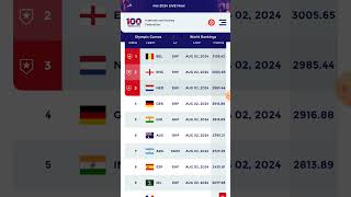 hockey rankings India [upl. by Lolanthe232]