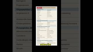 Chemical classification of Hormone [upl. by Tisbee]