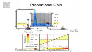 Proportional Gain and Proportional Band [upl. by Bose973]