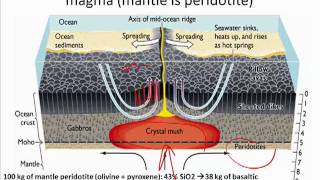 Magma Differentiation mov [upl. by Euridice]