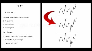 Lesson 5  the Flat patterns  Free Course of Elliott waves  📚 [upl. by Perr988]