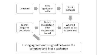 Listing Agreement Process [upl. by Rusel640]