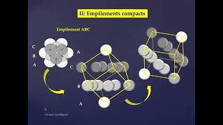 Séance 4 THEME 1 Cristallographie Chap 2 Cristaux métalliques [upl. by Magda248]