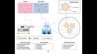 Impacts of Precipitating Methods on thePhysicochemical Rheological and Functional Properties [upl. by Ulphi243]