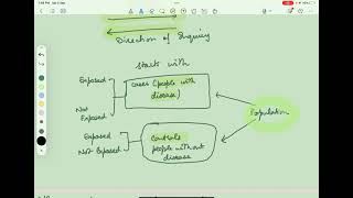 Epidemiology Case control study [upl. by Htnamas655]