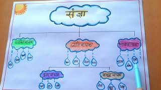 Sangya Chart  Sangya  Hindi Grammar Chart  Sangya Ke Bhed  Hindi Noun Chart  Hindi TLM Sangya [upl. by Havstad]