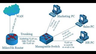 MikroTik VLAN Configuration with Manageable Switch [upl. by Koval238]