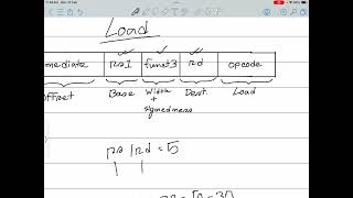 IType Instruction format [upl. by Hutton]