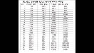 የደሞዝ ጭማሪ ለመንግስት ሰራተኞች  New salary increment for civil cervants ethiopia [upl. by Iv]