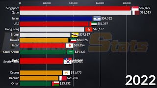 Asia GDP Per Capita 2024  Qatar Kuwait UAE Israel Singapore [upl. by Dugaid]