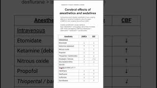 Cerebral effects of anesthetics and sedatives [upl. by Tarttan421]