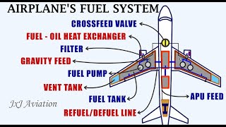 Understanding the Fuel Systems of an Aircraft Gravity Feed System and Pressure Feed Fuel System [upl. by Gerrald]