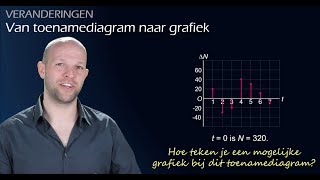 Van toenamediagram naar grafiek havovwo A  WiskundeAcademie [upl. by Lorac]