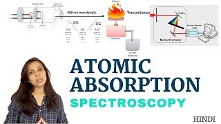 Atomic Absorption Spectroscopy  Introduction amp instrumentation [upl. by Ahsrop]