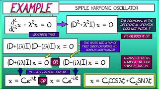 CalcGREEN 2  Ch 53  Simple Harmonic Example [upl. by Etteragram]