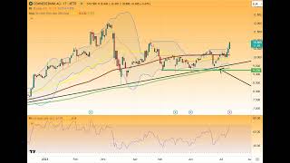 Commerzbank Aktie  Bullen bleiben an der Macht [upl. by Carrel]