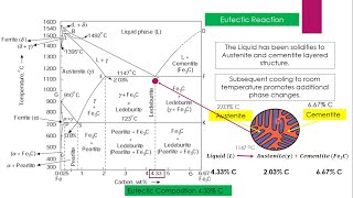 Eutectic Reaction Iron Cementite Phase Diagram Part 3 Heat Treatment Lecture1 Invariant Reaction [upl. by Bricker]